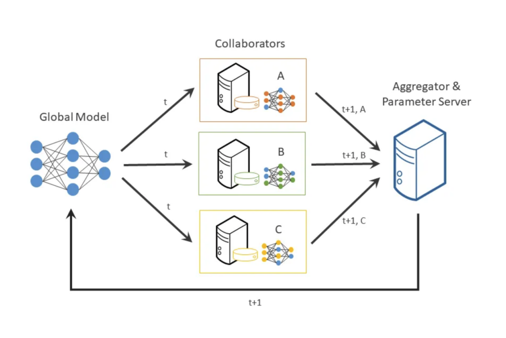 Establish a global AI model by initially training it with data stored on the server. Share this model with multiple clients, who then use their own data to refine the model. The resulting weight values are transmitted back to the server, which utilizes them to update the model. This updated model is subsequently sent back to the clients, and the iterative process continues. [7] - Image Credit: OpenFL[8]