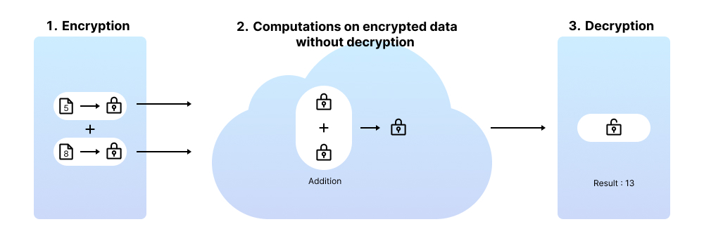 Illustration explaining homomorphic encryption computation.