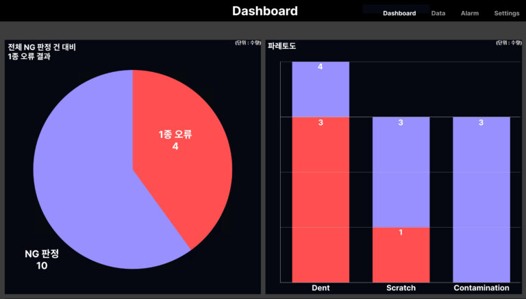 1종 오류(과검)를 모니터링하는 대시보드 예시 이미지. 왼쪽 파이 차트는 검사기가 NG라고 판정한 전체 수량 대비 LISA가 1종 오류일 확률이 높다고 판단한 수량(빨간색)의 비율을 보여준다. 오른쪽 막대 그래프를 통해 각 검사 종류 별로 상세 수량을 확인할 수 있다. Image Credit : AHHA Labs