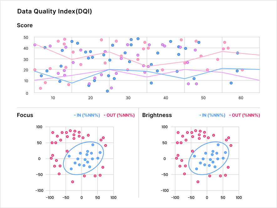 ‘데이터 품질 지표(Data Quality Index, DQI)’는 입력 데이터의 드리프트를 모니터링하는 아하랩스 고유의 딥러닝 모델입니다. 