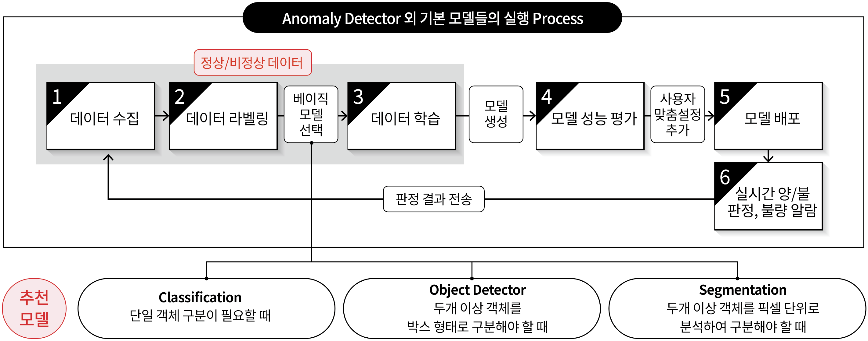 아하랩스 MLOps 플랫폼 LISA는 모델 5종을 기본 제공합니다. 이를 자유롭게 조합해 파이프라인을 구성해 보다 복잡한 태스크를 수행할 수 있습니다. 