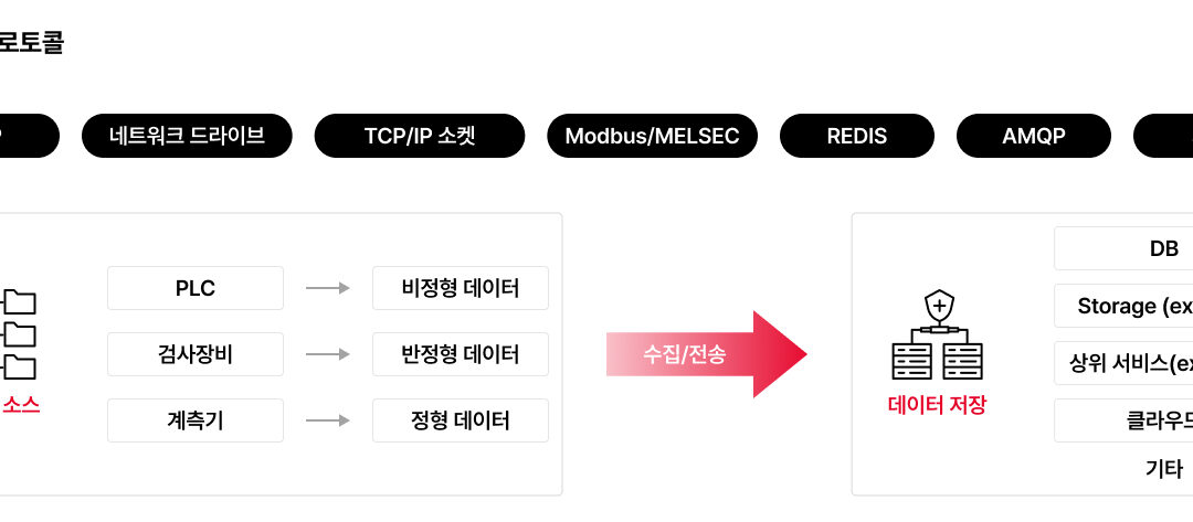 [AI 자율제조 ②] 제조 디지털 혁신 첫걸음은 ‘설비 데이터 수집’