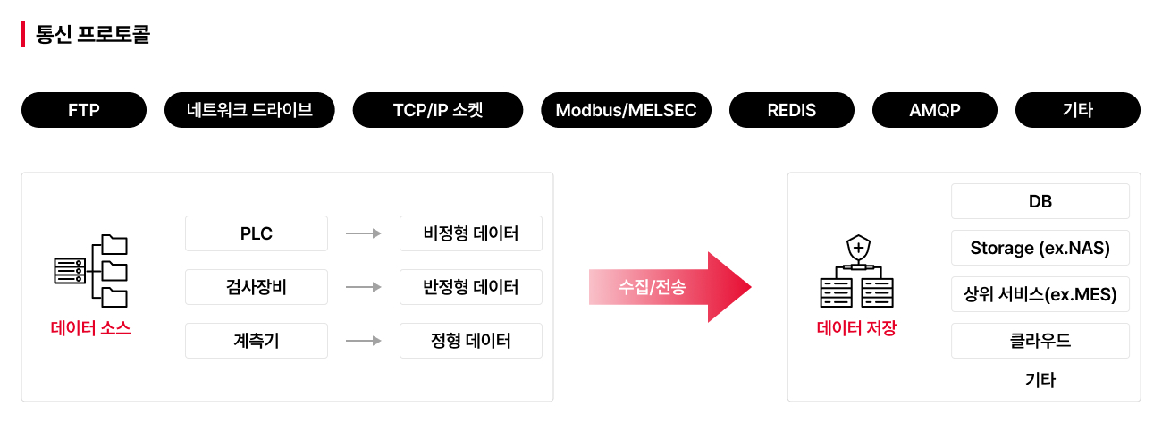 다양한 통신 프로토콜로 제조 데이터를 일괄 수집하고 전송