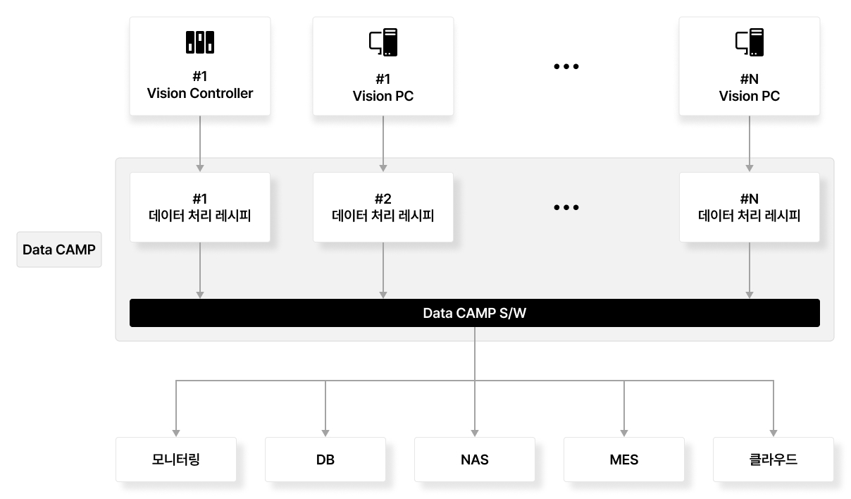 기존 Data CAMP 에이전트 레시피를 수정하거나 새로운 에이전트를 추가함으로써 데이터를 추가로 수집하고 통합할 수 있습니다.