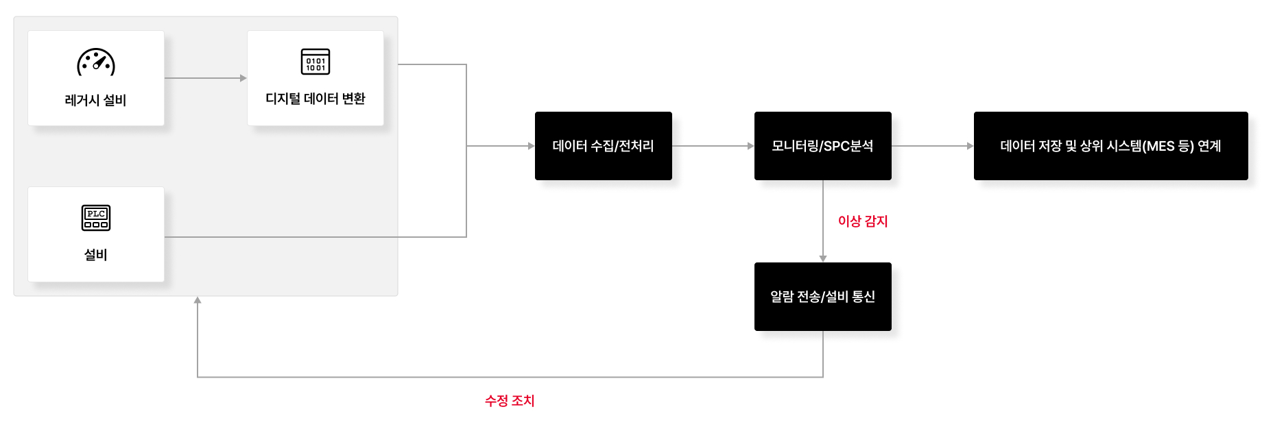 Data CAMP는 모든 제조 데이터를 일괄 수집하고 기존 시스템과 쉽게 정보를 주고받으며 자동화된 분석을 수행합니다.