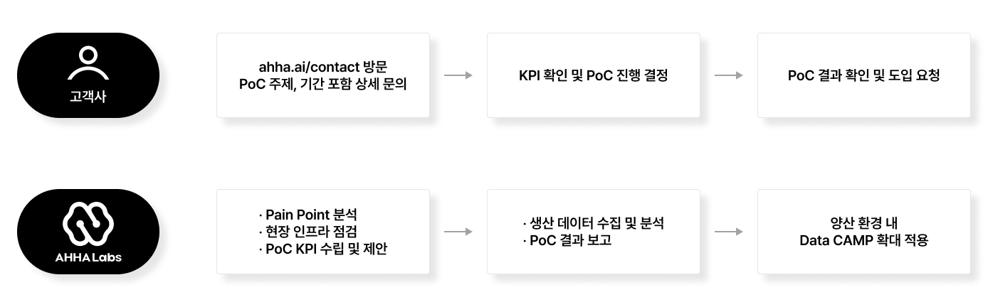 Data CAMP는 모든 제조 데이터를 일괄 수집하고 기존 시스템과 쉽게 정보를 주고받으며 자동화된 분석을 수행합니다.