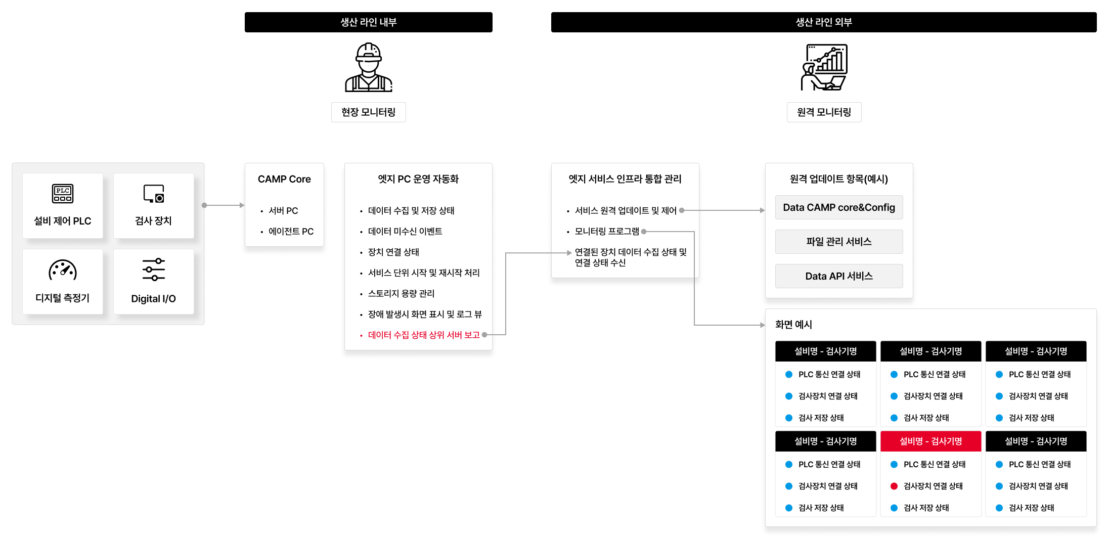 Data CAMP는 엣지 PC 운영을 자동화하고 상시 감시하고, 이러한 엣지 서비스 인프라를 통합 관리하는 기능도 지원합니다. 