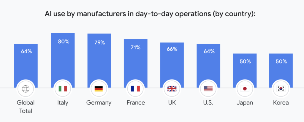 일상 업무에 AI를 사용한다고 응답한 국가별 제조업체 비율