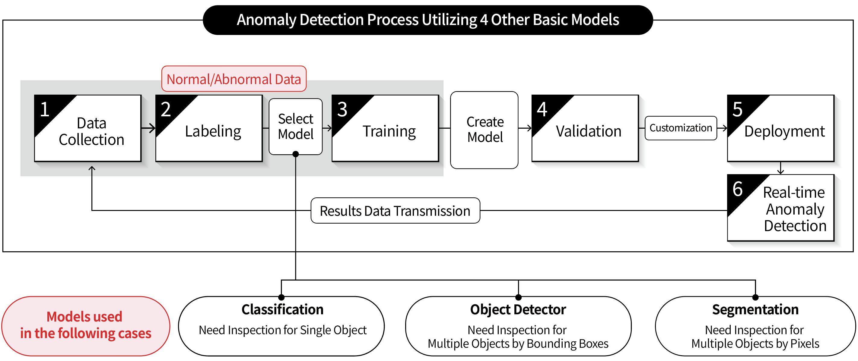 anomaly detection process with other 4 model