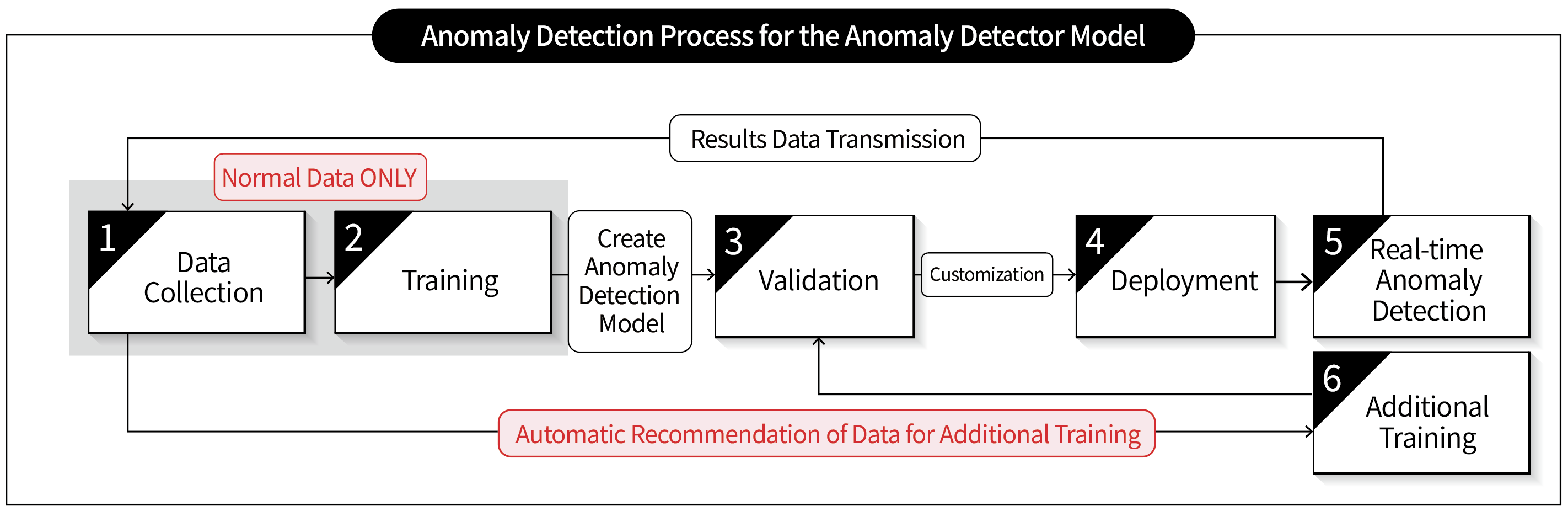 anomaly detection process with only normal data utilizing anomaly detector model