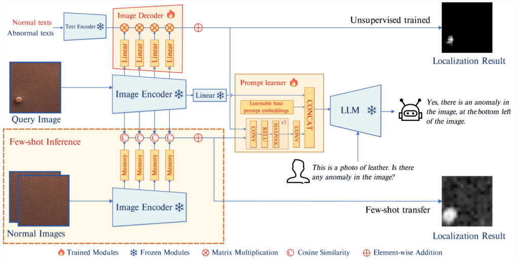 anomalyGPT architecture