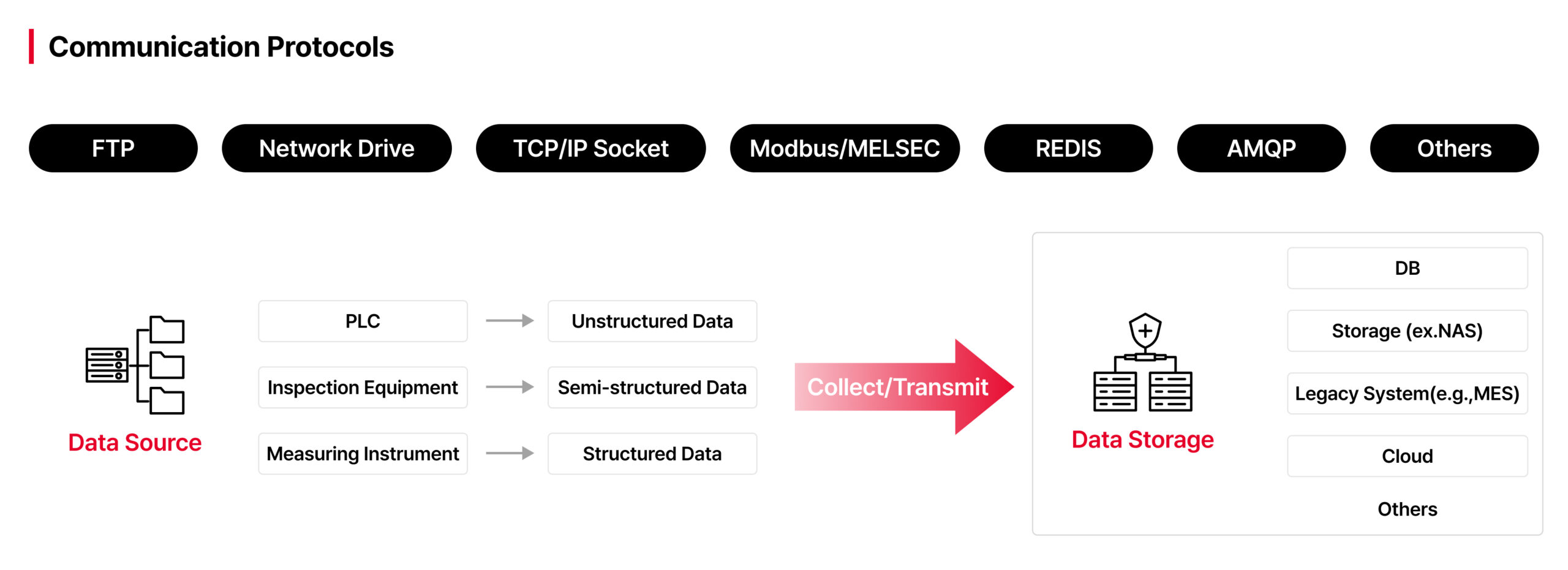 Data CAMP Protocol