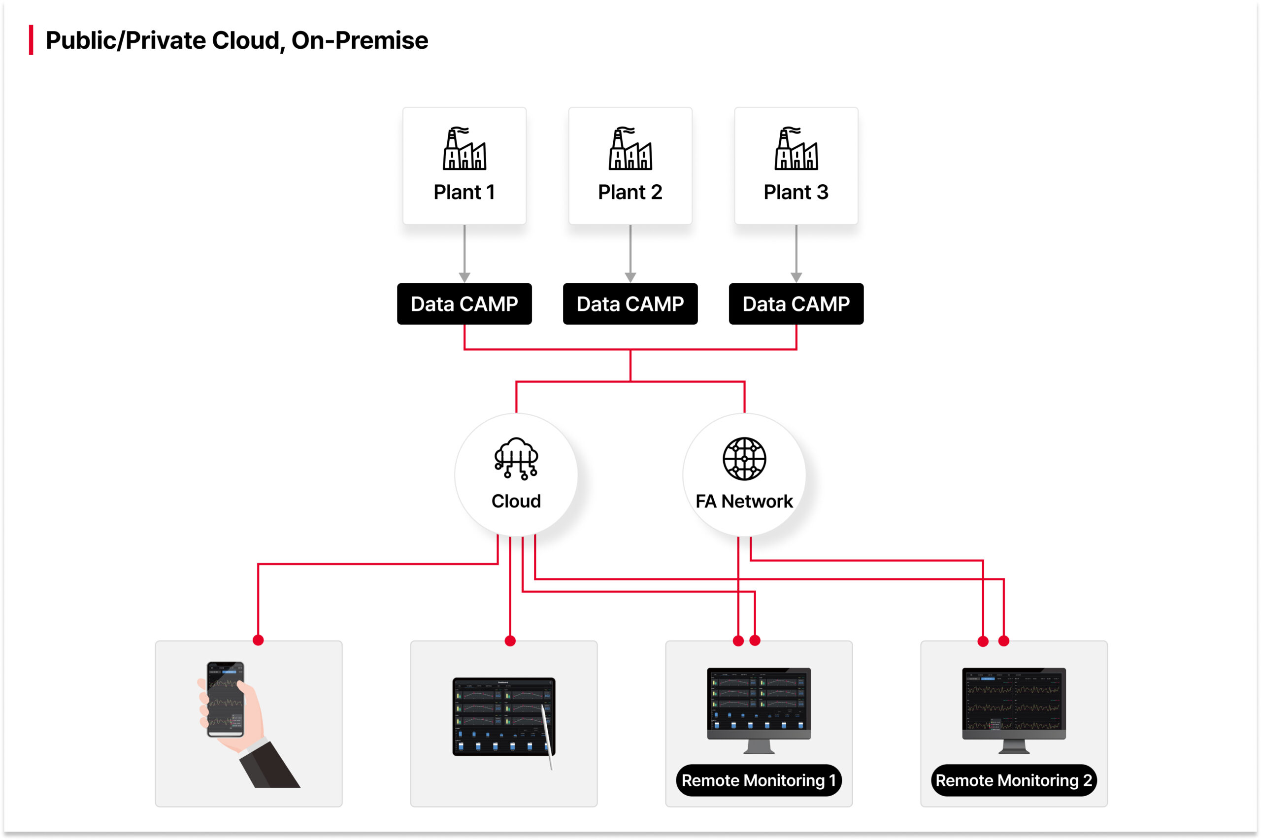 Data CAMP supports remote monitoring, due to web-based solution.