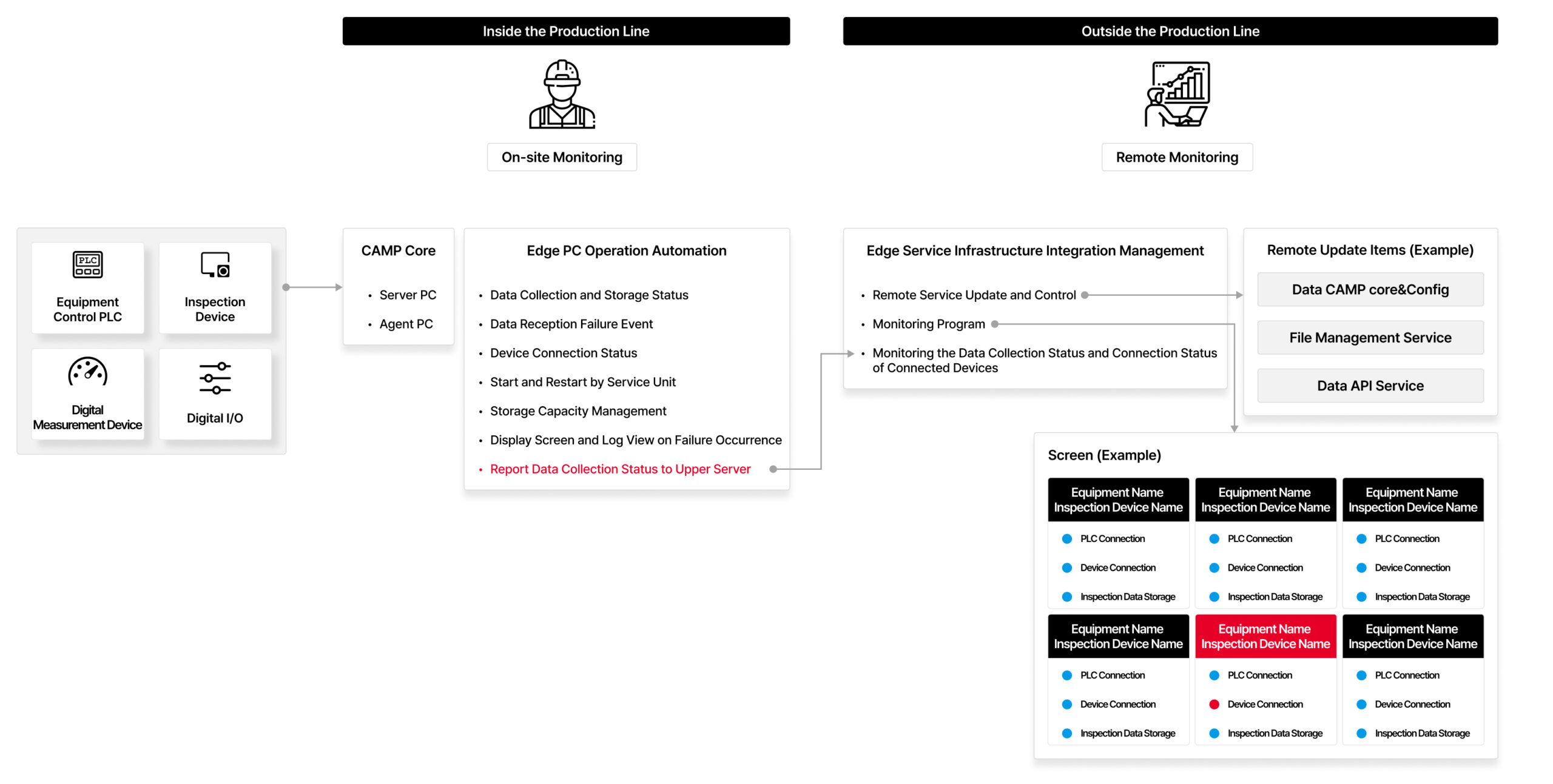 Manage Edge Services Infrastructure Integration