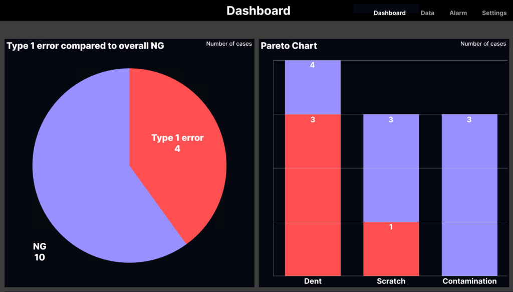 Example image of a dashboard monitoring type 1 errors (false-positives). The pie chart on the left shows the ratio of the quantity (red) that LISA judged to be highly likely to be a type 1 error compared to the total quantity that the tester judged to be NG. Image Credit: AHHA Labs