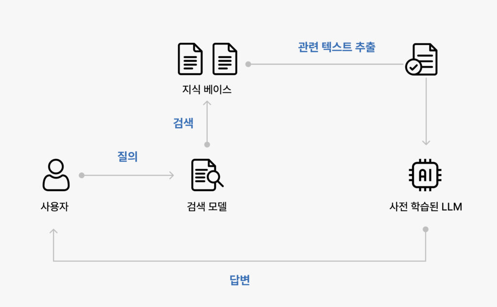 검색증강생성(RAG) 과정을 나타내는 그림