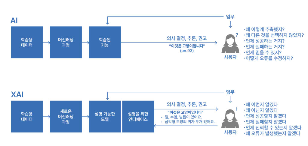 설명 가능한 AI_DARPA 프로젝트 개념도