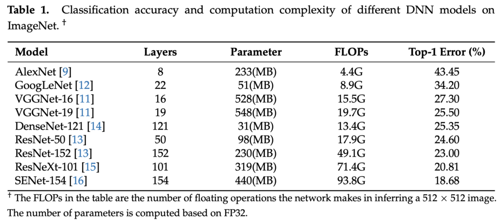 주요 딥러닝 모델의 이미지 분류 성능 표. 