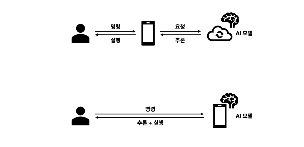 ondevice ai concept 이미지