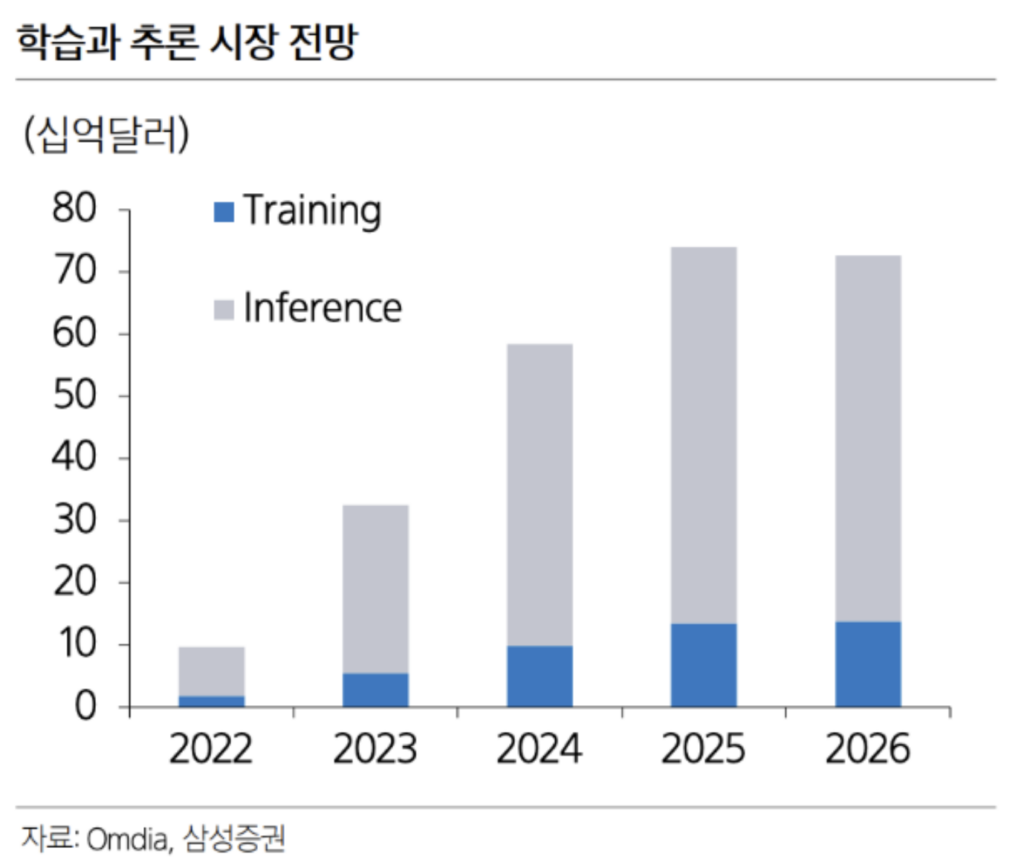 학습과 추론 시장 전망 그래프