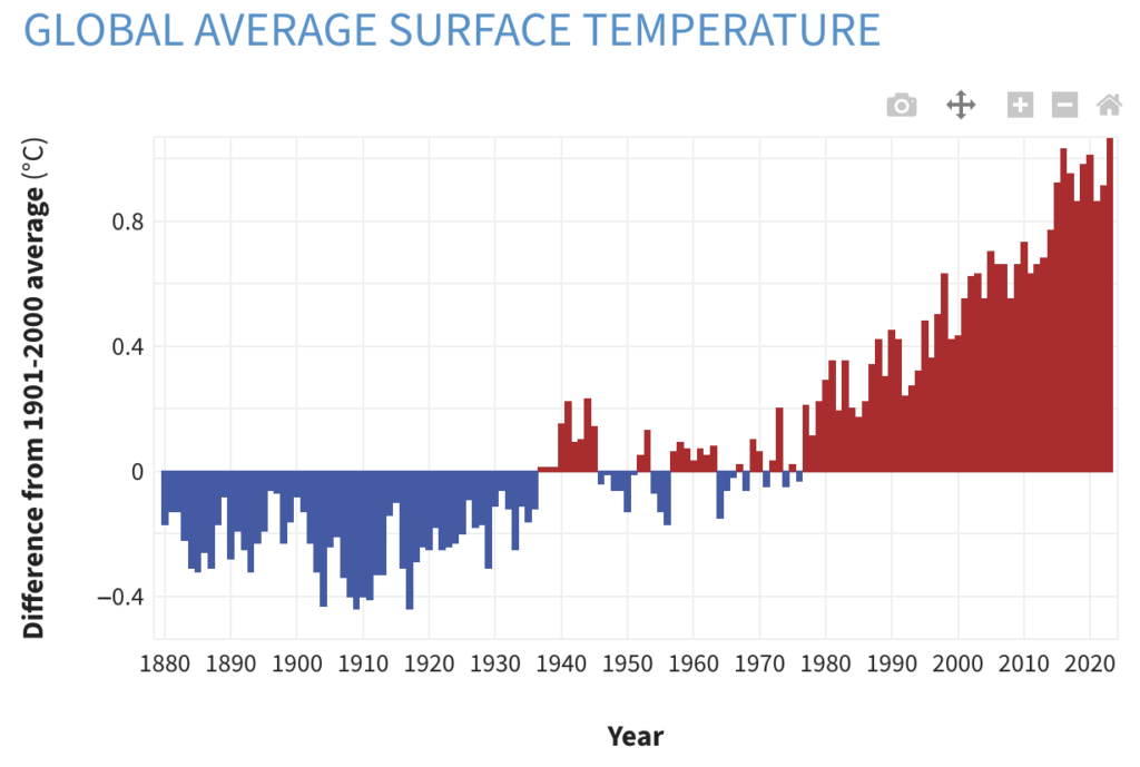 global average surface temperature