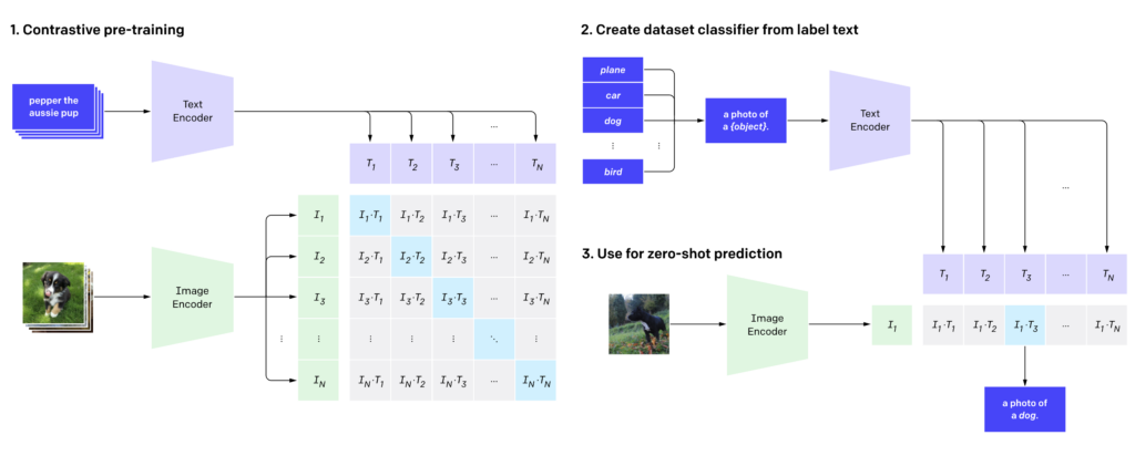 clip model overview