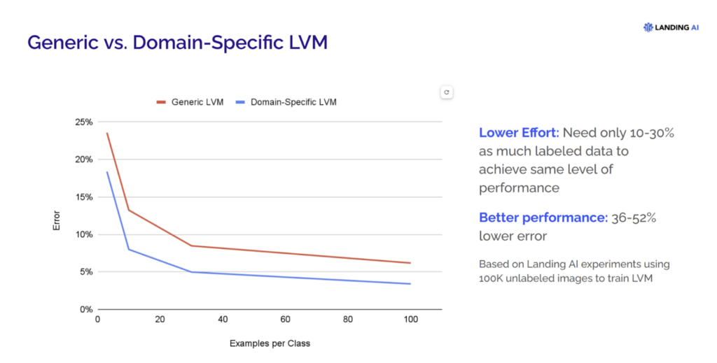 domain specific lvm performance