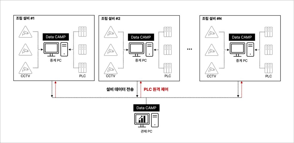 배터리 조립설비 원격관제 개요