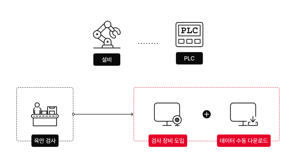 머신비전 장비 도입, 그러나 데이터 수동 다운로드