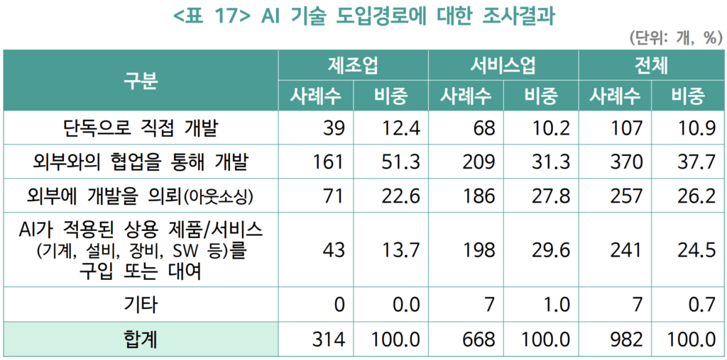 기업 ai 도입 경로 조사 결과