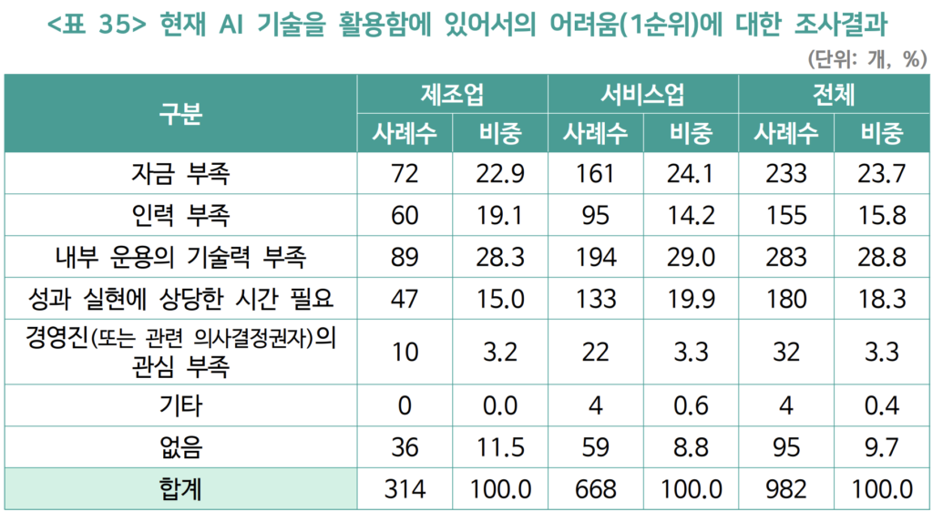 기업 ai 활용시 어려움