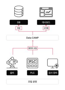 data camp 1단계 데이터 자동 수집