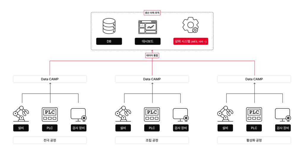 Data CAMP 2단계 생산이력추적