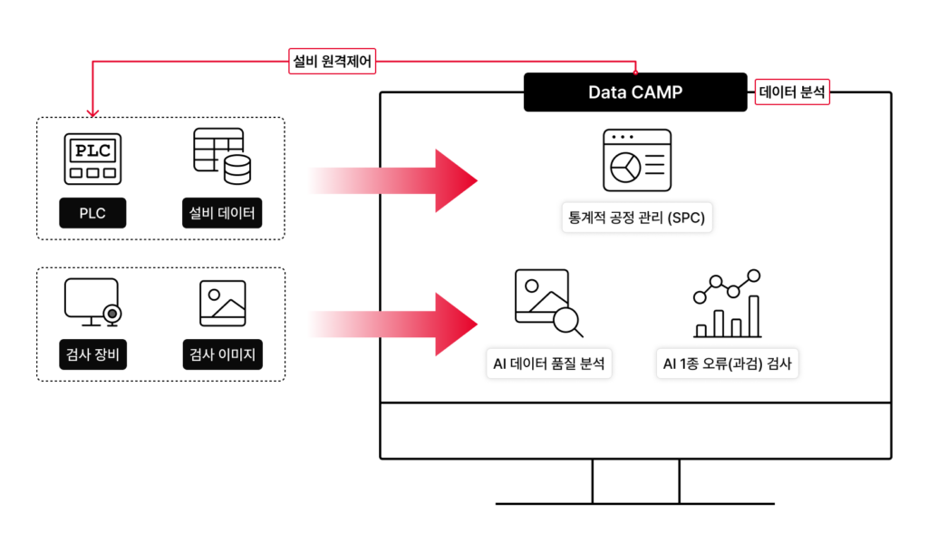 Data CAMP 3단계 데이터 분석