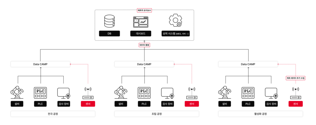 data camp 4단계 계측데이터 설비예지보전