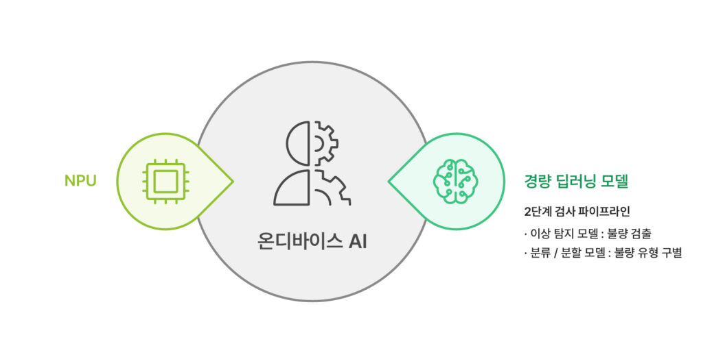 industrial on-device ai