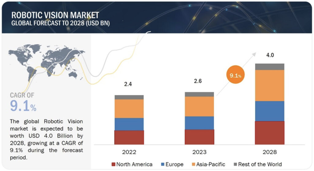 3d robot vision market