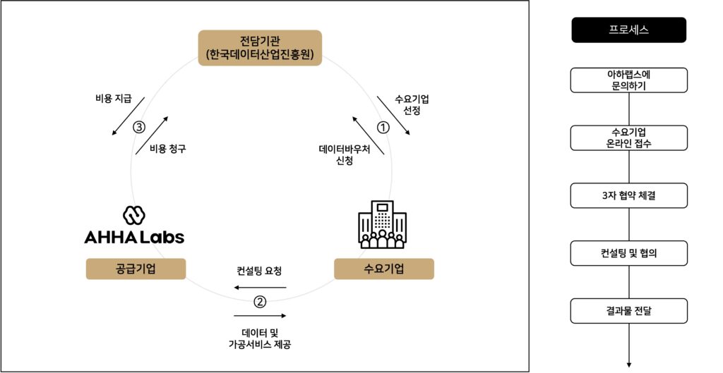 데이터바우처 지원사업은 산업용 빅데이터, 산업용 AI 전문기업인 아하랩스와 함께하세요,