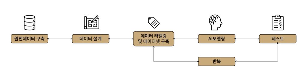 2025 데이터바우처, 데이터 가공 서비스, 산업용 AI