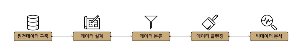 2025 데이터바우처, 데이터 가공 서비스, 산업용 AI, 