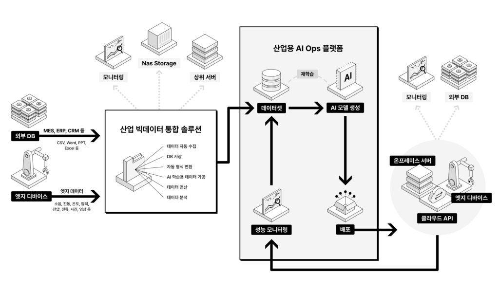 아하랩스의 산업 빅데이터 통합 솔루션과 산업용 AI Ops 플랫폼의 개략도