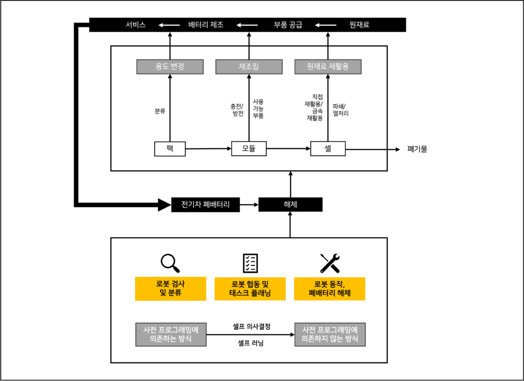 위쪽 박스는 전기차용 폐배터리 사이클에서 분해 작업을, 아래쪽 박스는 폐배터리 해체에서 로봇의 주요 역할을 보여줍니다. Image Credit: AHHA Labs, Robotic disassembly of electric vehicle batteries: Technologies and opportunities https://www.sciencedirect.com/science/article/pii/S0360835224008490 이미지 재구성