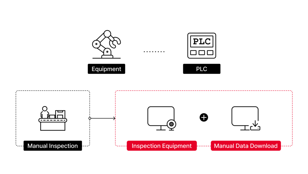 In 2020, when AHHA Labs began working with the client, data collection was manual—operators used USB drives to extract data from equipment PCs and inspection machines, a labor-intensive and error-prone process. Image Credit: AHHA Labs