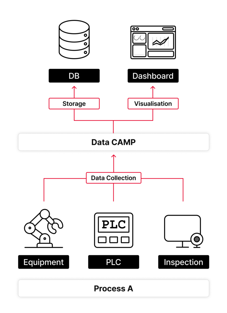 Automated Data Collection with Data CAMP Data CAMP enabled seamless, real-time data collection from all connected equipment and inspection machines, eliminating manual downloads.