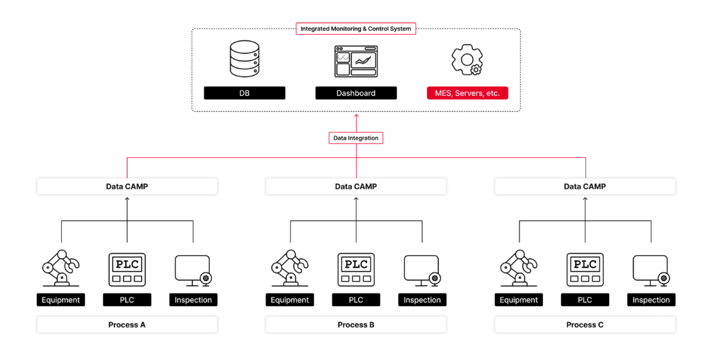 Seamless Production Traceability with Data CAMP By linking product barcodes with inspection images, the system achieved 99.9% data matching accuracy, enabling full traceability and defect root-cause analysis. Image Credit: AHHA Labs