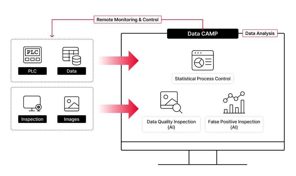 Advanced Analytics with Data CAMP From Statistical Process Control (SPC) to false-positive (Type I error) detection, AI-powered analytics enhance quality monitoring and reduce manual interventions. Image Credit: AHHA Labs