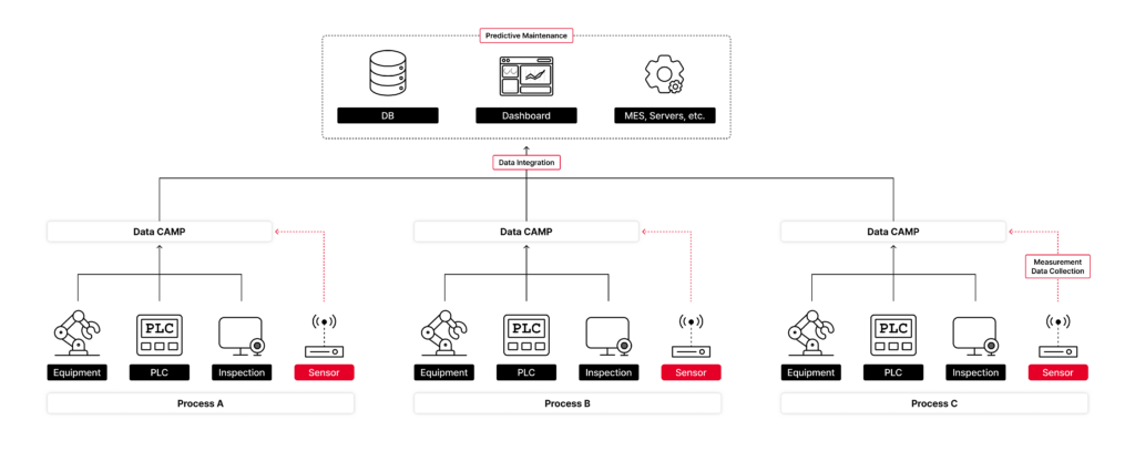 Predictive Analytics with Data CAMP By combining sensor data (e.g., vibration, temperature, humidity) with historical failure events, AI models can predict machine breakdowns before they occur. Image Credit: AHHA Labs