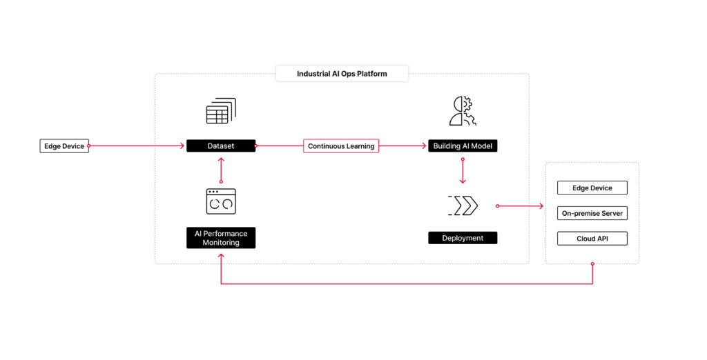 MLOps Framework for AI-Driven Manufacturing By automating data collection, model training, and deployment, Data CAMP will enable fully autonomous AI-driven production. Image Credit: AHHA Labs