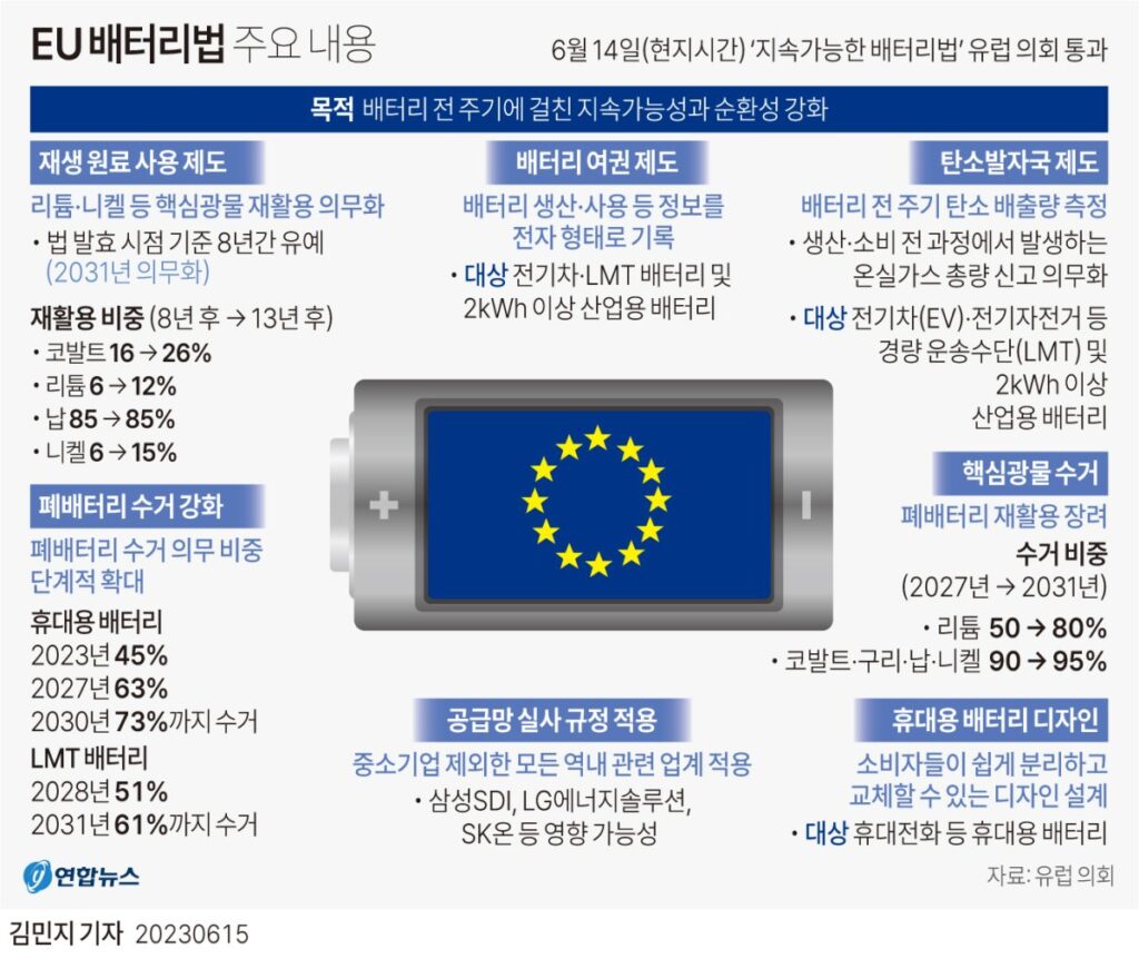 EU는 이르면 2031년부터 적용할 배터리 원재료 재활용 최소 비율을 코발트 16%, 리튬 6%, 납 85%, 니켈 6% 등으로 설정