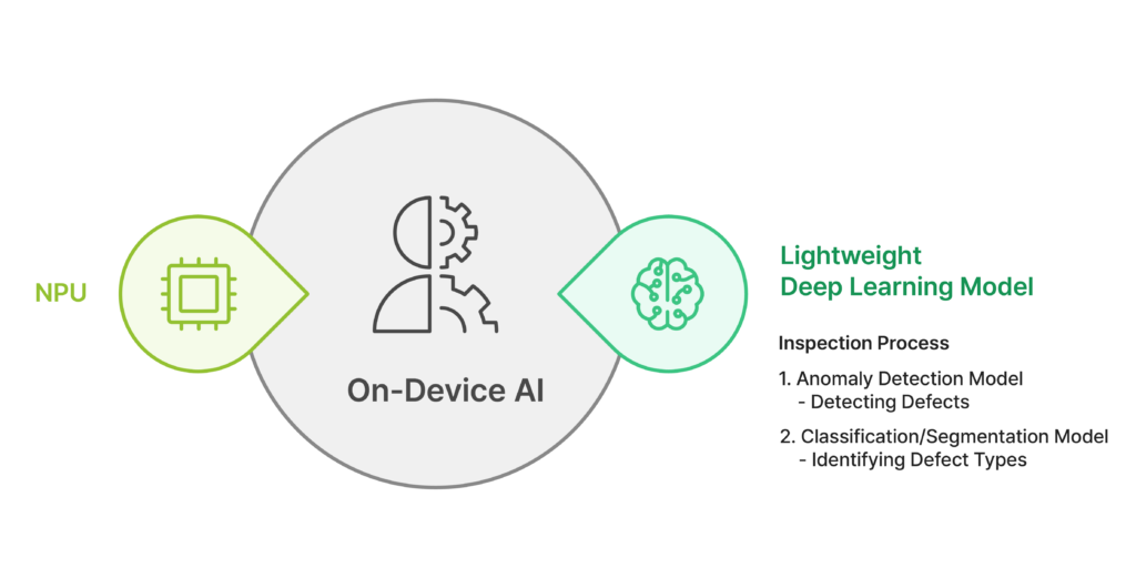 By integrating an NPU-based accelerator and applying advanced quantization, we successfully developed a highly efficient on-device AI inspection system. Image Credit: AHHA Labs